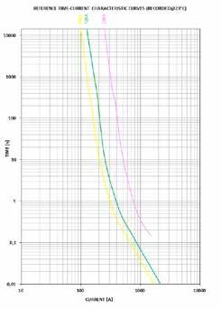 High Current Fuses MEGA 70V HP Fuse COLOR CODING SEE CHART Time-Current Characteristic Curves MEGA High Performance Fuse Rated 70V The MEGA 70V High Performance (HP) Fuse is designed for high current