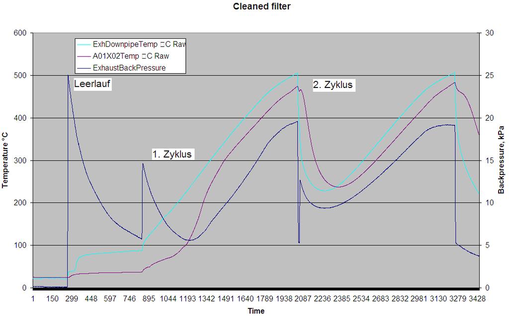 REGENERATION OF A TREATED FILTER BP at start ideling: 25,0 kpa Temperature after filter distinctive lower than before filter BP after ideling: 5,7 kpa (20,0 kpa) Maximum temperature after filter: 475