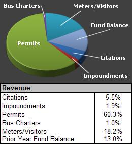 Financial Highlights As a service to our customers, we have provided information on both Departmental Revenue and Expenses.