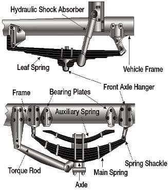 If your vehicle has a steering axle brake, be sure that it is never disabled. Suspension system (all axles) The suspension system holds up the vehicle and its load. It keeps the axles in place.