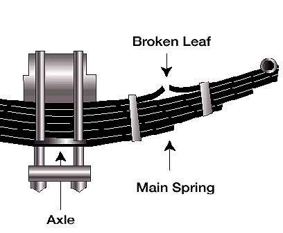 Look for front, rear and trailer suspension defects: Spring hangers that allow movement of an axle from the proper position Cracked or broken spring hangers Missing or broken leaves in any leaf