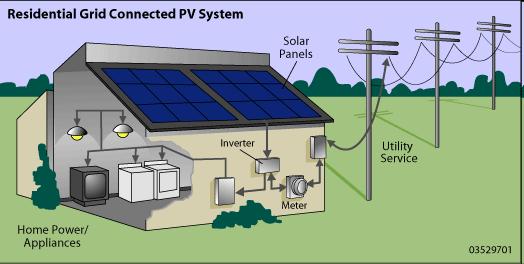 Residential Renewable Generation Net Metering Residential Net Metering in Pennsylvania PA customers may receive retail credit for up to 50 kw of electricity they generate from renewable sources such
