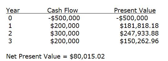 The company estimates that the first year cash flow will be $200,000, the second year cash flow