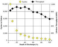 voltage capacity curve: discharge capacity in Ah vs. discharge current in A. lifetime curve: number of dischargecharge cycles vs. cycle depth.