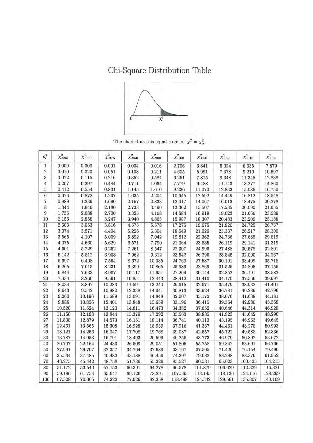 Chi-Square Distribution Table The shaded area is equal to ex for x 2 = x;. df X~ggs X 2 ggo X 2 975 X~gso X 2 goo X~wo X 2 oso X 2 o2s X~o1 x:oos 1...4.16 2.76 3.841 5.24 6.635 7.879 2.2.51.13.211 4.