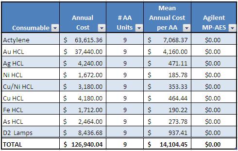 Newmont's Carlin Lab AA Consumable Costs vs MP-AES* *