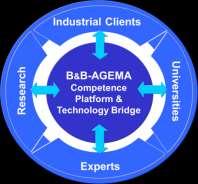 B&B-AGEMA Founded in 1995, located in Aachen, Germany Independent engineering service company Company Expertise compressor and