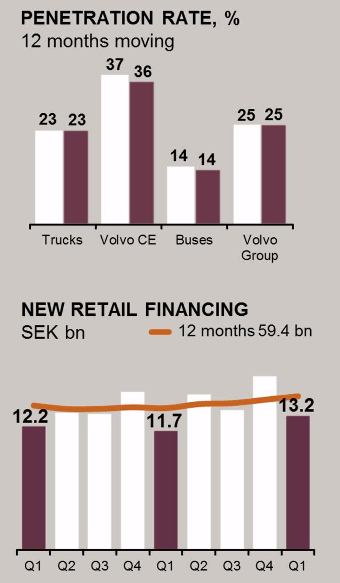 Financial Services Good growth in new retail financing volume - driven by North America Growth in