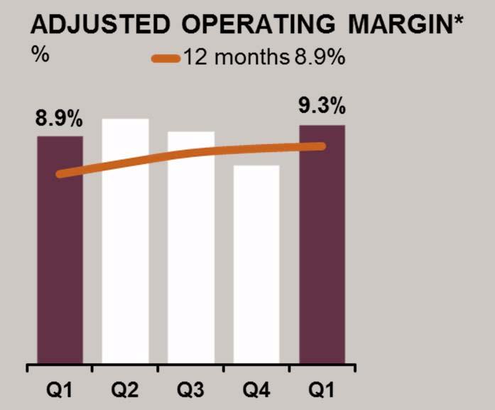 8) Construction Equipment s adjusted operating margin 13.8% (10.