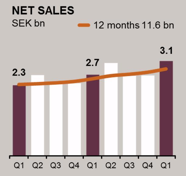 Volvo Penta NET SALES & ADJUSTED OPERATING INCOME Net sales currency-adjusted