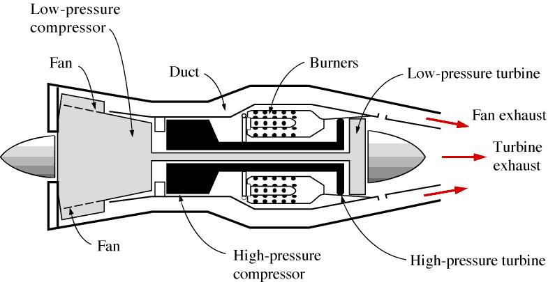 8-26 Turbojet Engine Basic Components and T-s Diagram for