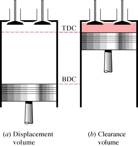 8-4 Reciprocating Engine Displacement and Clearance