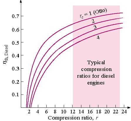 8-10 T-s and P-v Diagrams for the Ideal Diesel Cycle (Fig.