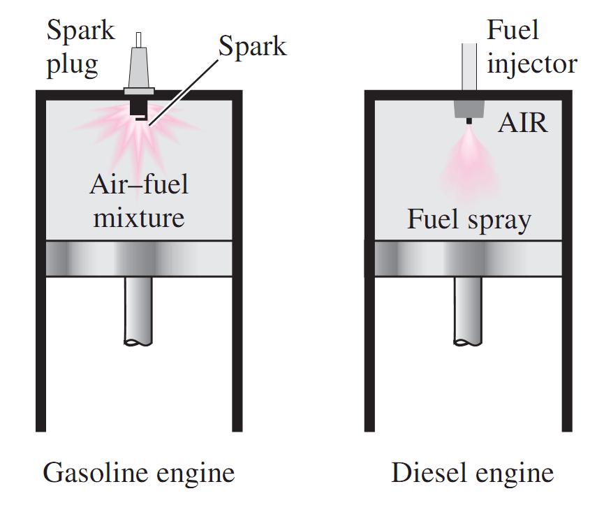 Air Standard Diesel Cycle The only process difference between the Otto and the Diesel cycles is in the