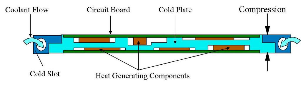 the cold plate. Figure 3 and Figure 4 below are examples of a conduction cold plate and a convection cold plate.