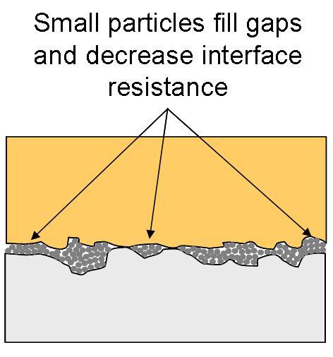 Figure 36: Thermal grease with particles smaller than the surface roughness features decreases thermal interface resistance Thermal greases are most effective when used in situations where the