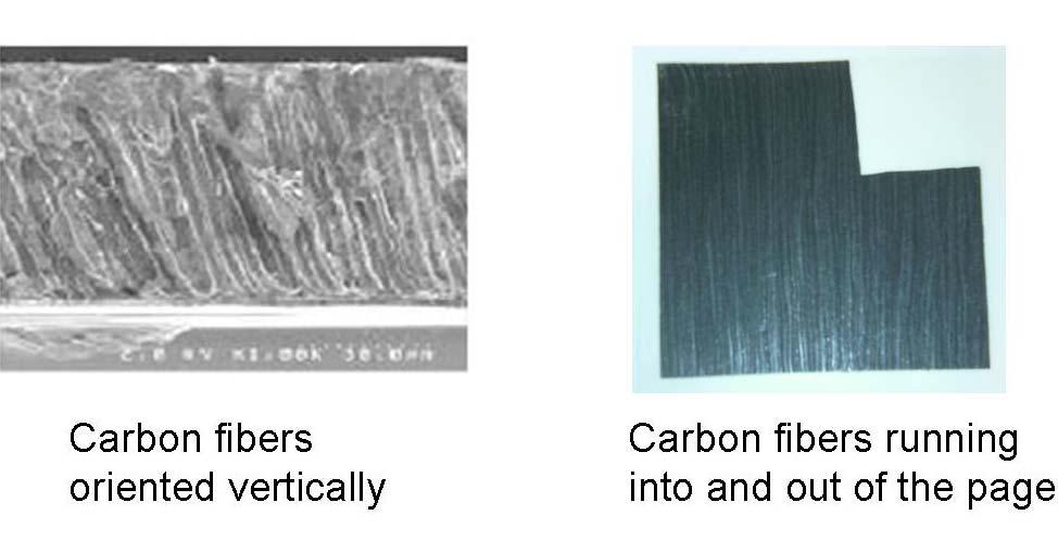 fibers are perpendicular to the two interfaces, heat is transferred across the interface through the length of the fiber. The thermal conductivity of single carbon fiber is 1000[ W ] [11].