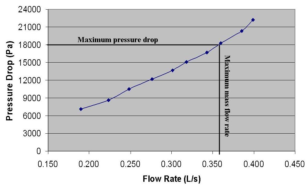 maximum pressure drop allowed by the standard goal is shown along with the corresponding flow rate. The thermal resistance goal was satisfied while also satisfying the pressure drop standard goal.