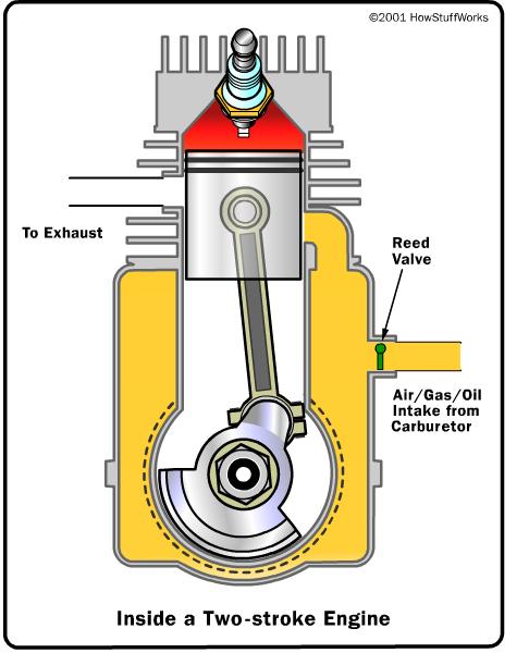 A two-stroke engine is a combustion engine that completes the thermodynamic cycle in two movements of the piston compared to twice that number for a four-stroke engine.