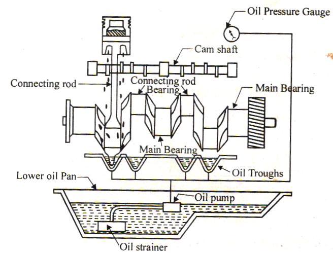 b) Semi pressure system This method is a combination of splash and pressure system.