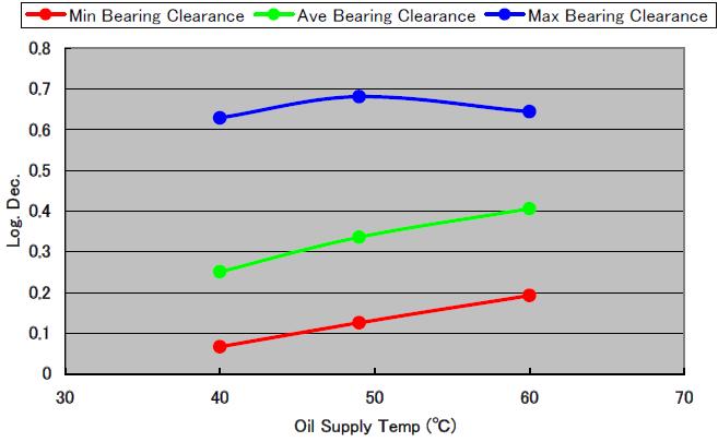 3. Troubleshooting - 2 Improper Operating Condition Low Base on the stability analysis, the Log Dec. was predicted to decrease with decreasing supply temperature and higher viscosity oil.