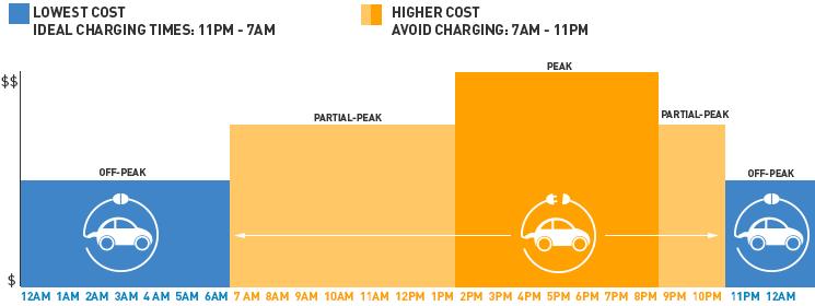 Cost of Electricity EV rate $0.45/kwh peak 2-9 PM $0.