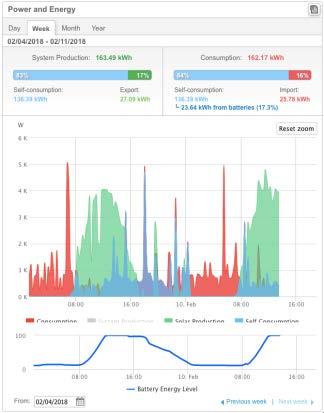 System Monitoring Consumption (red) Solar Production (green) Self