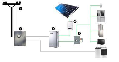 Battery Storage Battery Storage Systems Are Cost Effective and Provide Free Backup Power Use solar to charge batteries during day Draw power from battery storage during peak energy periods when