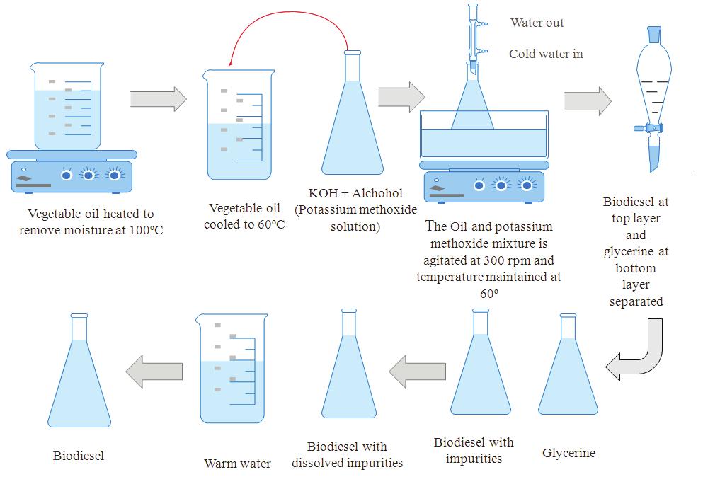 12 An Investigation to Assess Storage Stability of Pomelo Seed Oil Biodiesel Fig. 1 Biodiesel production process. Table 1 Physical and chemical properties of pomelo biodiesel (Citrus maxima). Sl No.