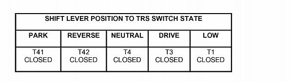 - Repair the identified TRS Sense circuit for a short to ground - Replace the Transmission Range Sensor (TRS). 8.