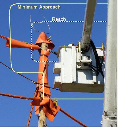The zone of protection for the worker is shown below: 3) Definitions: Working on: The worker or a conductive object in the worker s hand has to make direct contact with the energized conductor or