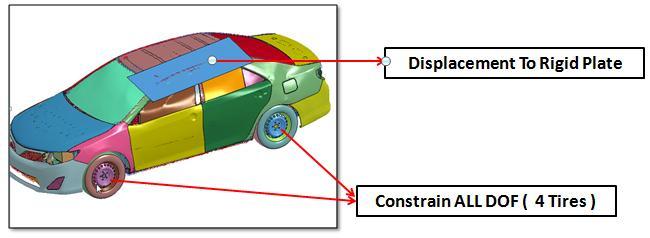 All 4 tires of the car are constrained and displacement is given to rigid plate on the roof of the car as shown in below figure 4.4. The orientation of the plate should be such that the initial contact is about 10 inches with the car roof in the longitudinal axis.