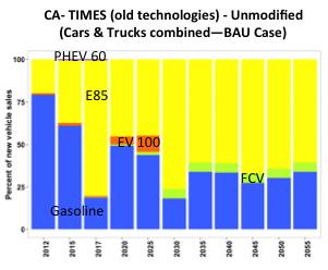 CA-TIMES (BAU Case, Old Technologies) Effect of