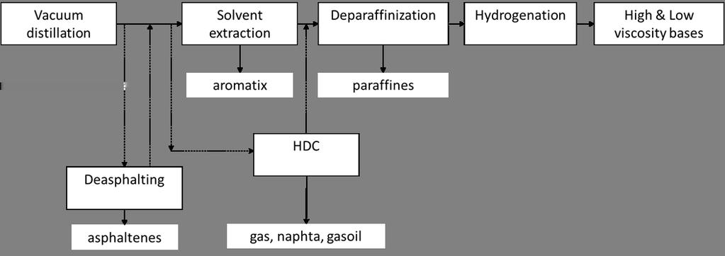 Figure 1 Integrated cycle of base oil production in refinery (if hydrocracking process is available) [2] Base oils cuts are internationally classified on the basis of viscosity SUS (Saybolt Universal