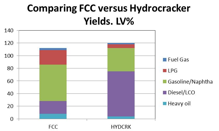 Fluid Catalytic Cracking versus Hydrocracking In the 1990 s, FCC was refinery workhorse FCC produces largest percentage of