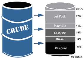 What is Naphtha? the lightest and most volatile fractions of the liquid hydrocarbons in petroleum.