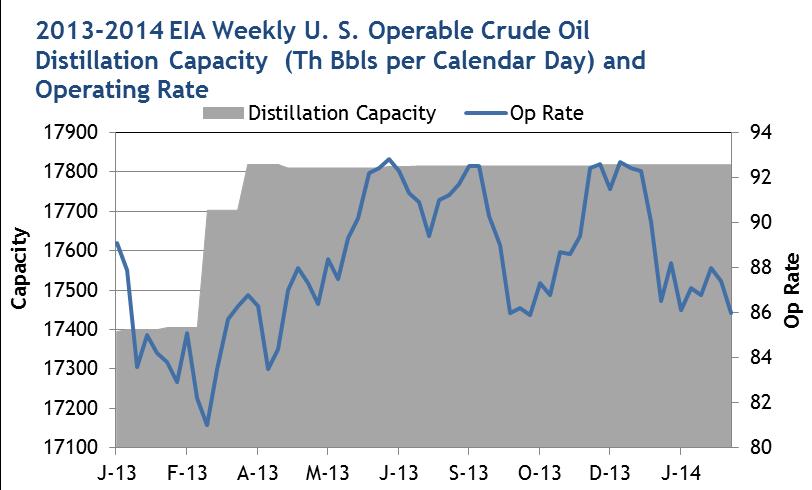 US Crude Distillation Capacity is expanding, and utilization rates are high