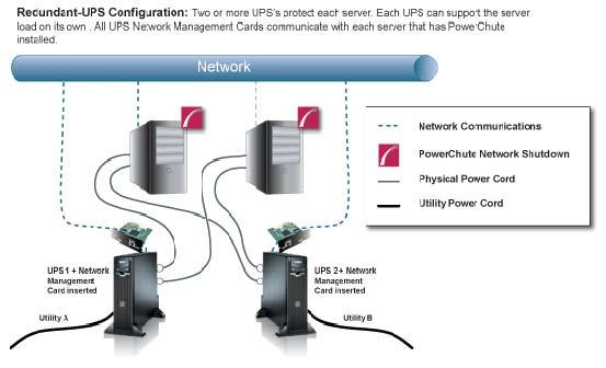 UPS Configuration Redundant-UPS Configuration For detailed information, please view Using PowerChute Network
