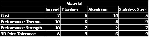 material properties outweighing the cost of the material.