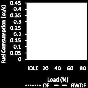 test, in 60% loads BWDF has more efficient 11% than DF.