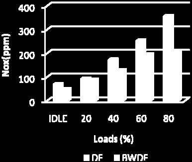 Endurance test, BWDF can reduce NOx emission in minimum and