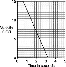 Q5. (a) The graphs show how the velocity of two cars, A and B, change from the moment the car drivers see an obstacle blocking the road.