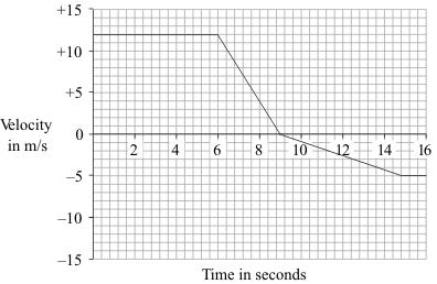 Q2. A car is driven along a straight road. The graph shows how the velocity of the car changes during part of the journey.