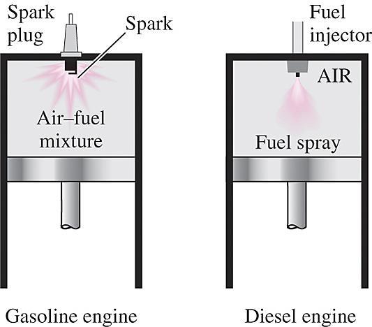 DIESEL CYCLE: THE IDEAL CYCLE FOR COMPRESSION-IGNITION ENGINES In diesel engines, only air is compressed during the compression stroke, eliminating the possibility of autoignition (engine knock).