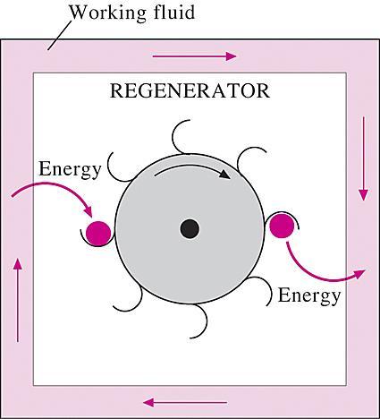 STIRLING AND ERICSSON CYCLES Stirling cycle 1-2 T = constant expansion (heat addition from the external source) 2-3 v = constant regeneration (internal heat transfer from the working fluid to the