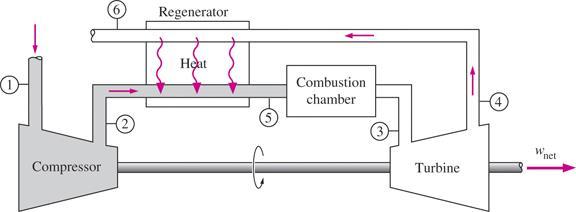 THE BRAYTON CYCLE WITH REGENERATION In gas-turbine engines, the temperature of the exhaust gas leaving the turbine is often considerably higher than the temperature of the air leaving the compressor.