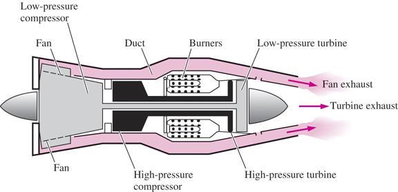 in one engine. Two such modifications are the propjet engine and the turbofan engine. Energy supplied to an aircraft (from the burning of a fuel) manifests itself in various forms.
