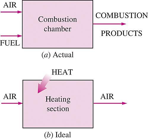 AIR-STANDARD ASSUMPTIONS Air-standard assumptions: 1. The working fluid is air, which continuously circulates in a closed loop and always behaves as an ideal gas. 2.