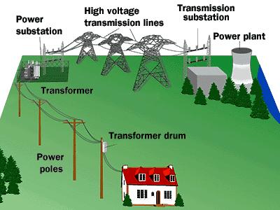 1. Why must the voltage of the electricity coming out of the power plant be stepped up? 2.