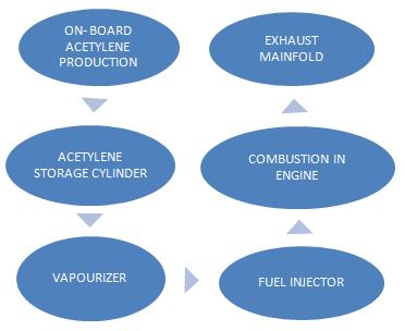 Figure 1 Flow chart of acetylene in S.I. engine 5. ENVIRONMENTAL ASPECTS The molecular weight of acetylene is 26 with two carbon atoms (C2H2 gas density = 0.